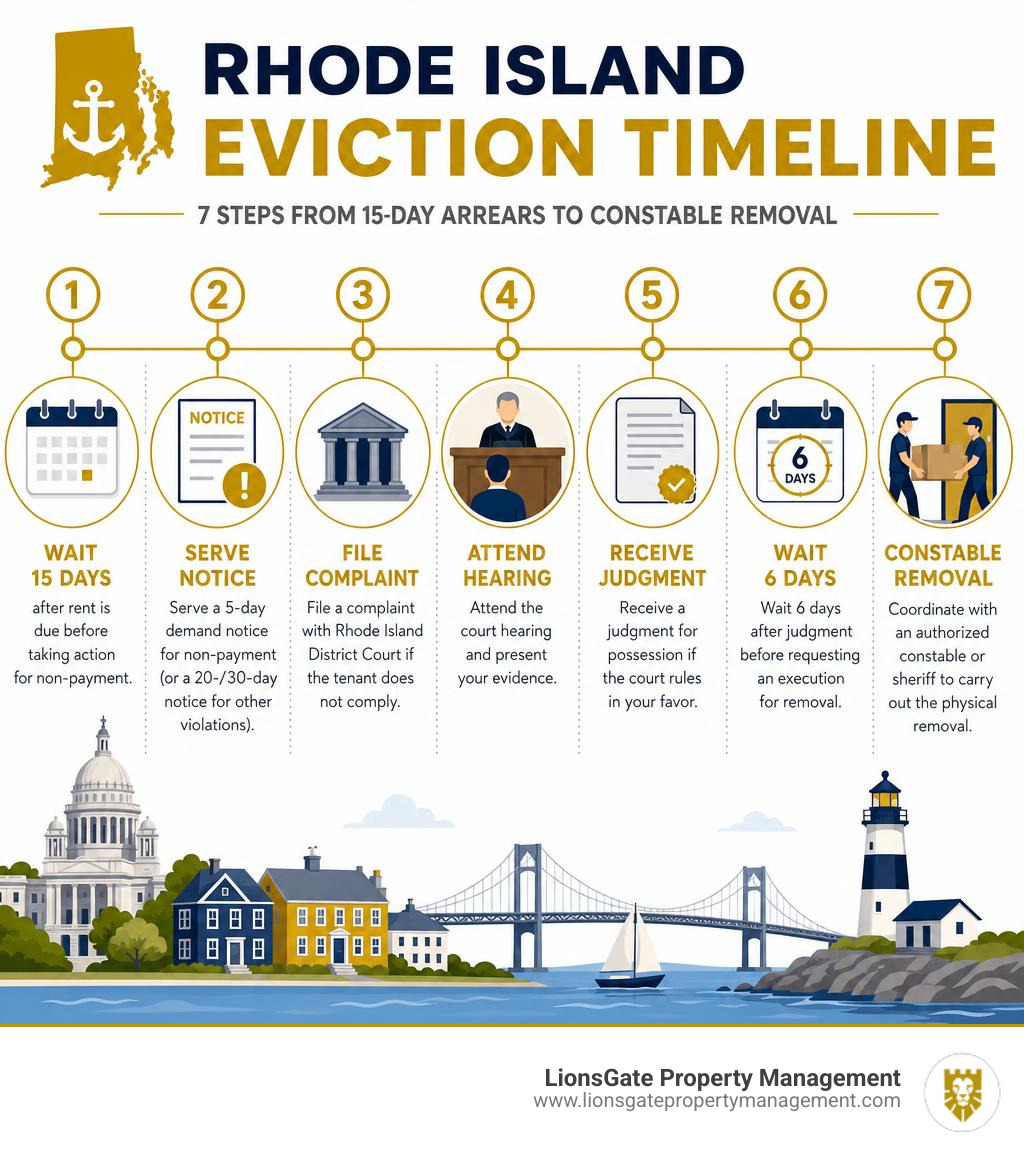 Rhode Island eviction timeline infographic showing 7 steps from 15-day arrears to constable removal infographic Rhode Island eviction timeline infographic showing 7 steps from 15-day arrears to constable removal infographic