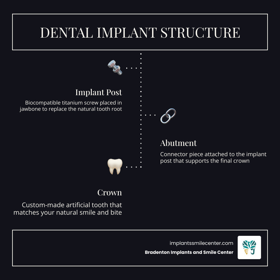 Dental implant structure infographic showing post, abutment, crown, and osseointegration process infographic