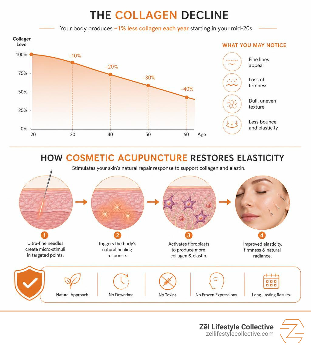 Infographic showing collagen decline by age and how cosmetic acupuncture restores skin elasticity infographic