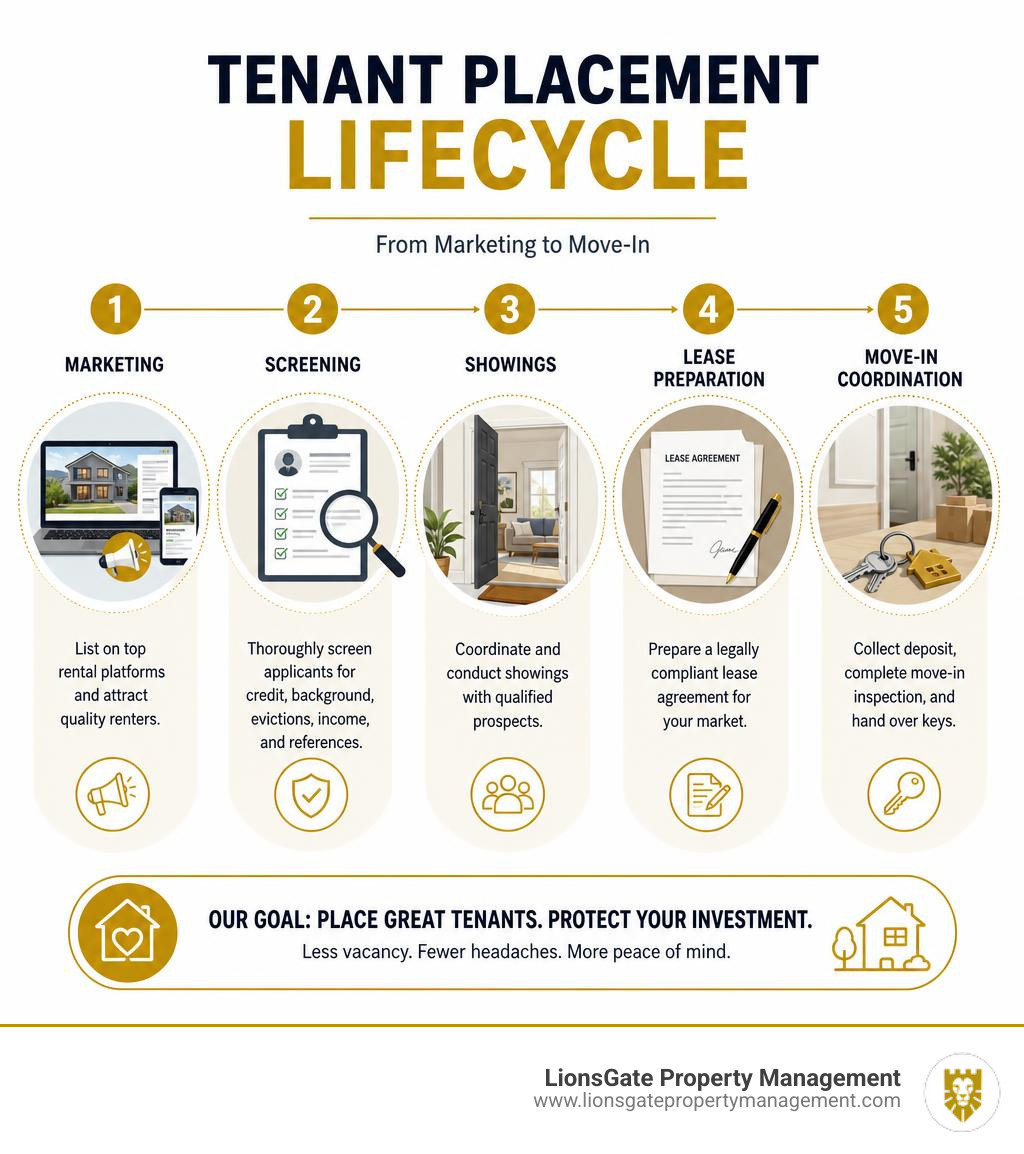Tenant placement lifecycle infographic showing steps from marketing to move-in infographic Tenant placement lifecycle infographic showing steps from marketing to move-in infographic