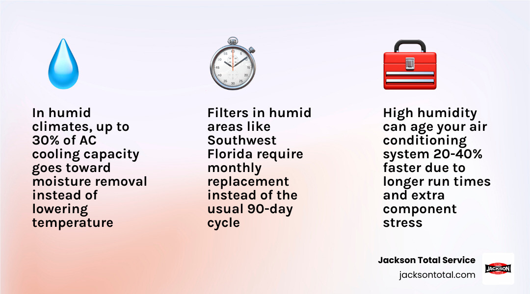 Infographic showing how high humidity forces AC to run longer, clogs drains faster, corrodes coils, and requires more Infographic showing how high humidity forces AC to run longer, clogs drains faster, corrodes coils, and requires more