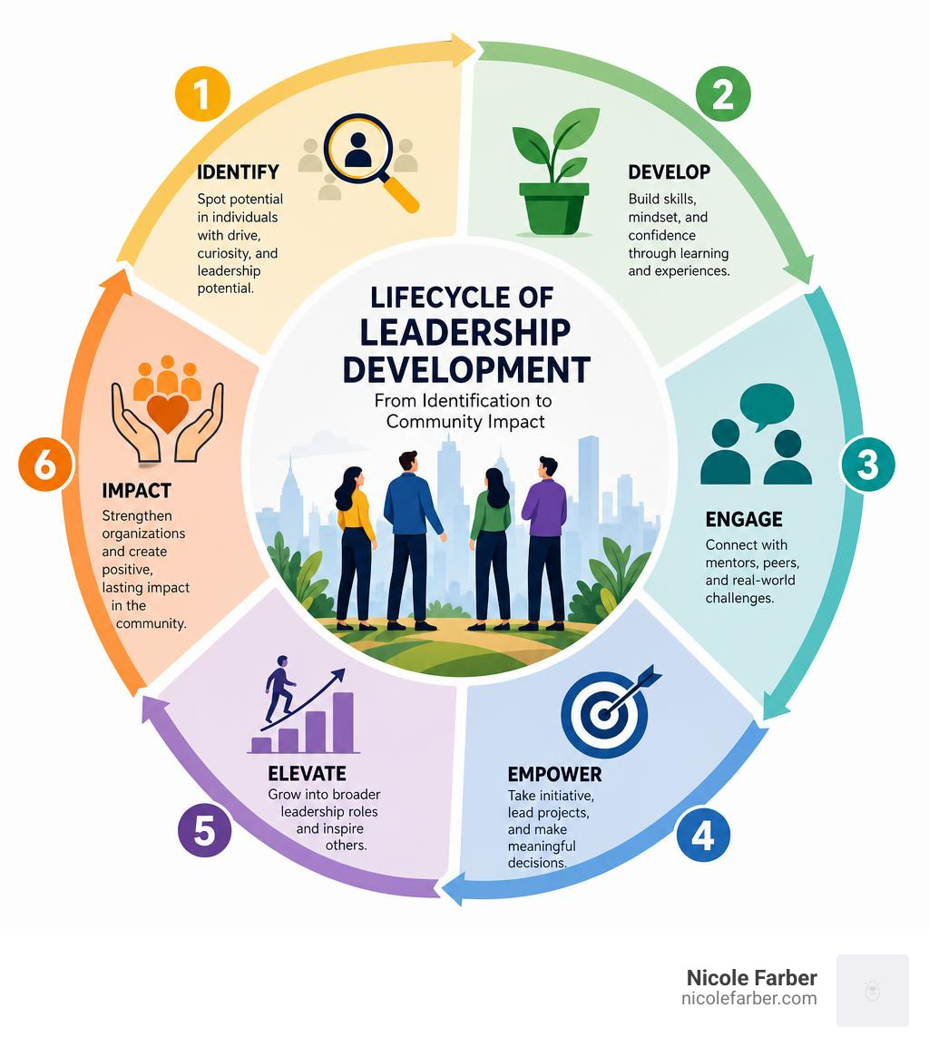 Lifecycle of leadership development from identification to community impact infographic infographic