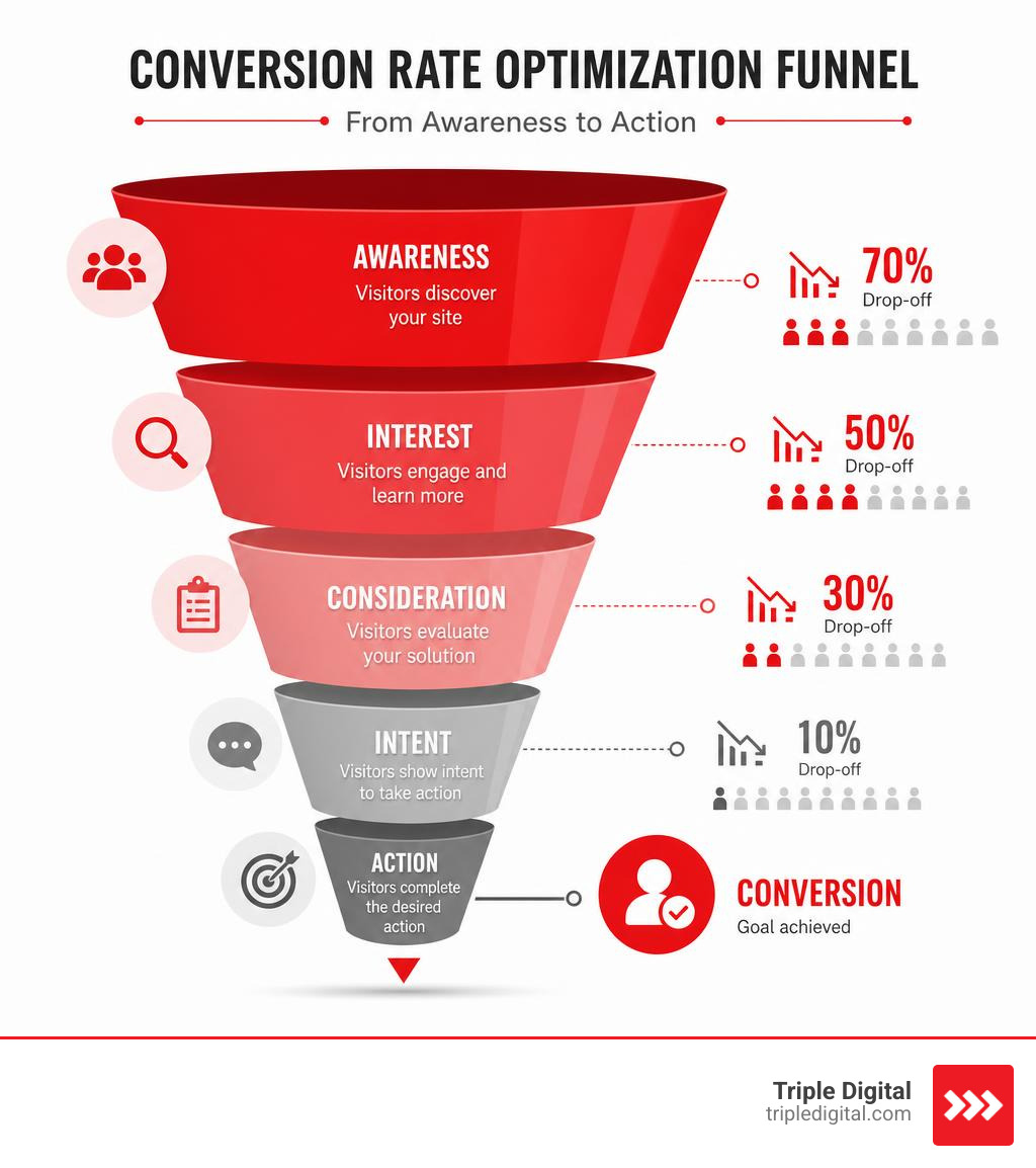 Conversion rate optimization funnel showing awareness to action stages with drop-off rates infographic Conversion rate optimization funnel showing awareness to action stages with drop-off rates infographic