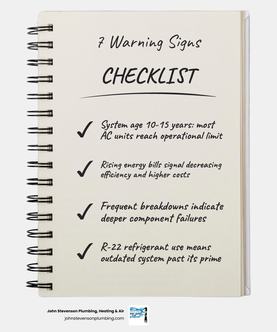 Infographic showing 7 signs an AC system is reaching end of life including age, rising bills, frequent repairs, and R-22 Infographic showing 7 signs an AC system is reaching end of life including age, rising bills, frequent repairs, and R-22