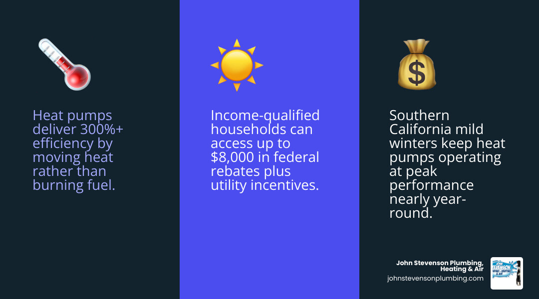 infographic showing how heat pumps transfer heat instead of generating it, with SoCal climate suitability summary infographic