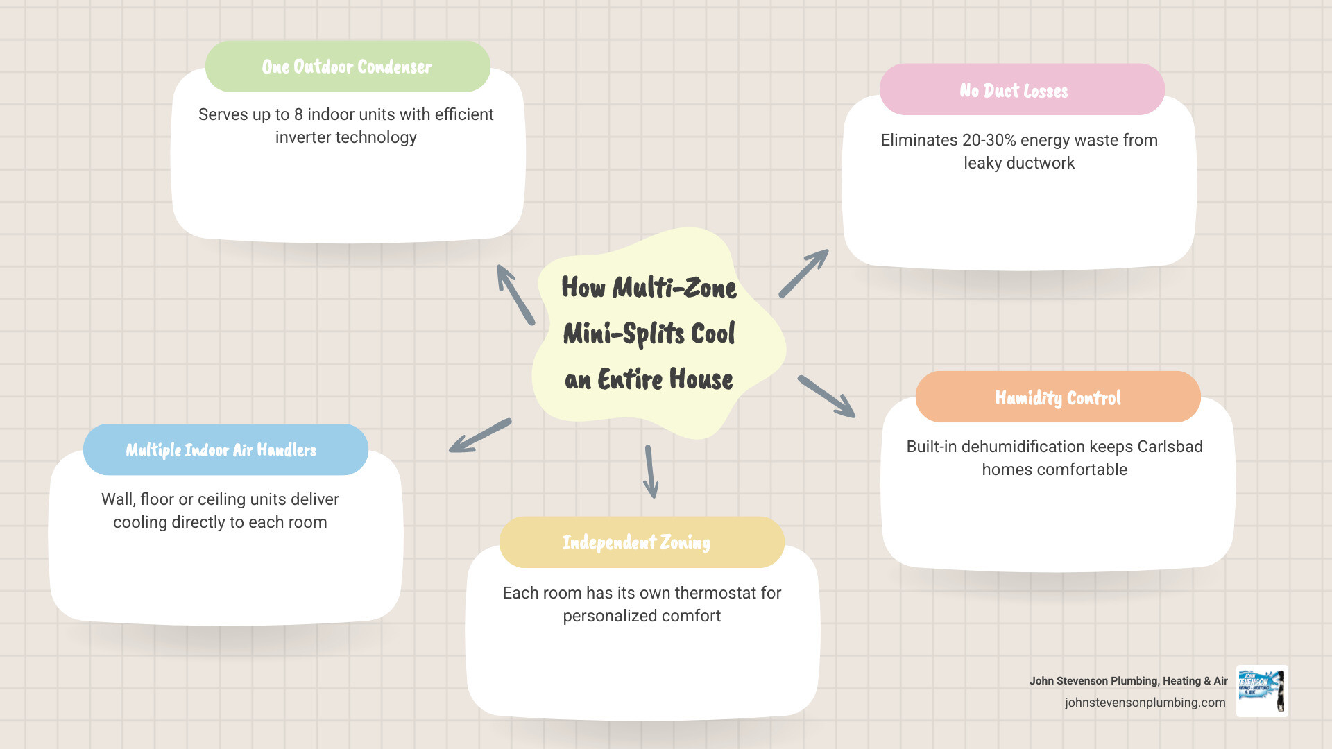 Infographic showing how a multi-zone mini-split system connects one outdoor condenser to multiple indoor air handlers for