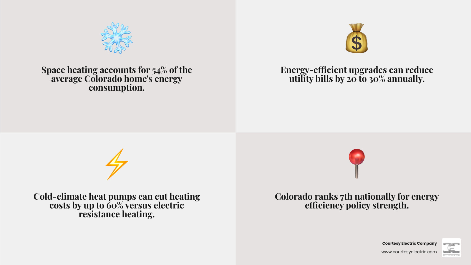 Infographic showing Colorado home energy consumption breakdown and top energy management options with rebate amounts