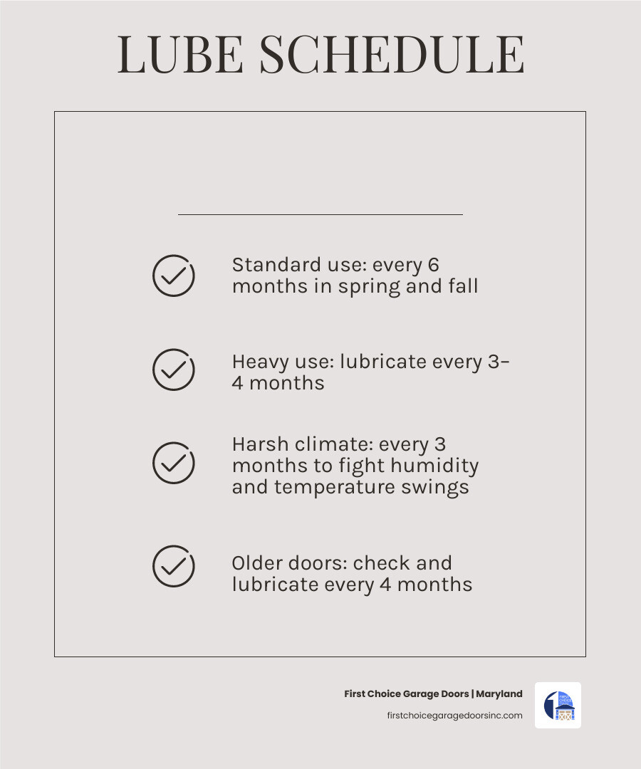 infographic showing garage door lubrication frequency by usage level and climate type infographic infographic showing garage door lubrication frequency by usage level and climate type infographic