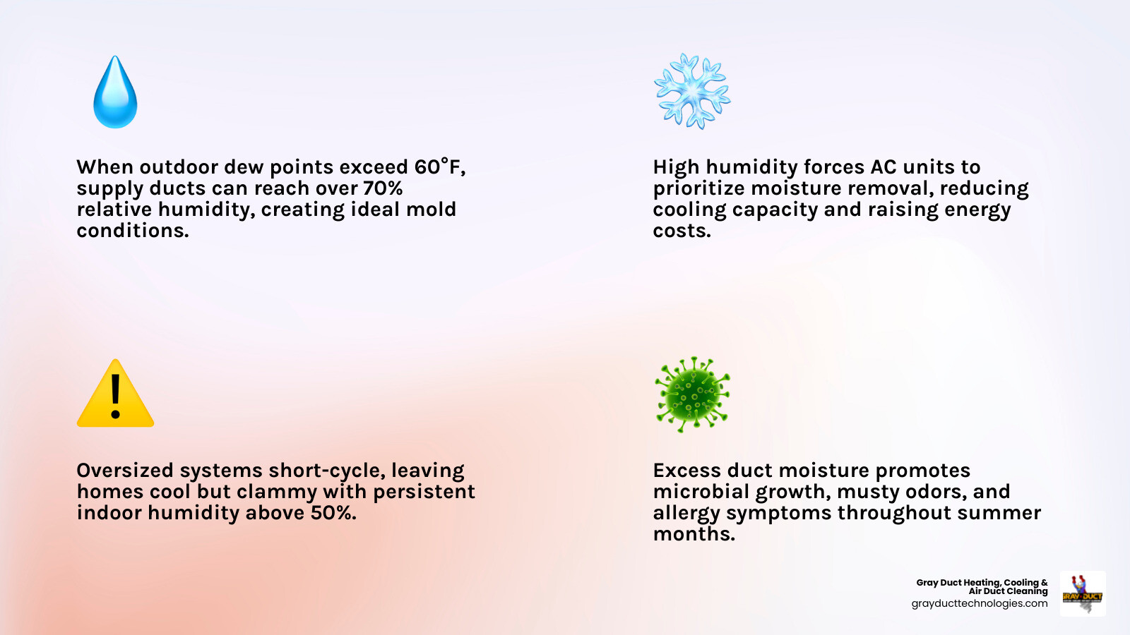 Infographic showing how outdoor dew points above 60°F drive supply duct humidity above 70% RH in Minnesota homes infographic