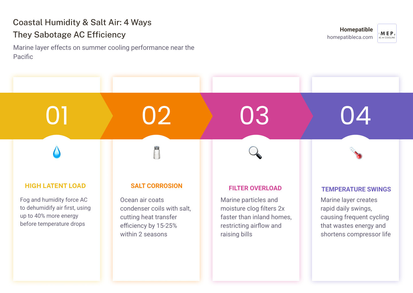 Infographic showing how coastal humidity increases AC latent load, salt air corrosion timeline, and top 8 summer AC
