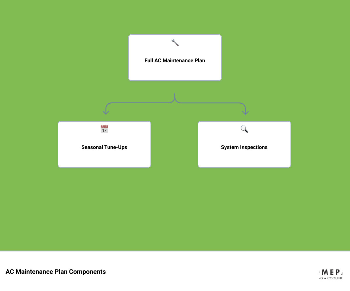 Infographic showing AC maintenance plan components versus one-time tune-up benefits and visit frequency infographic