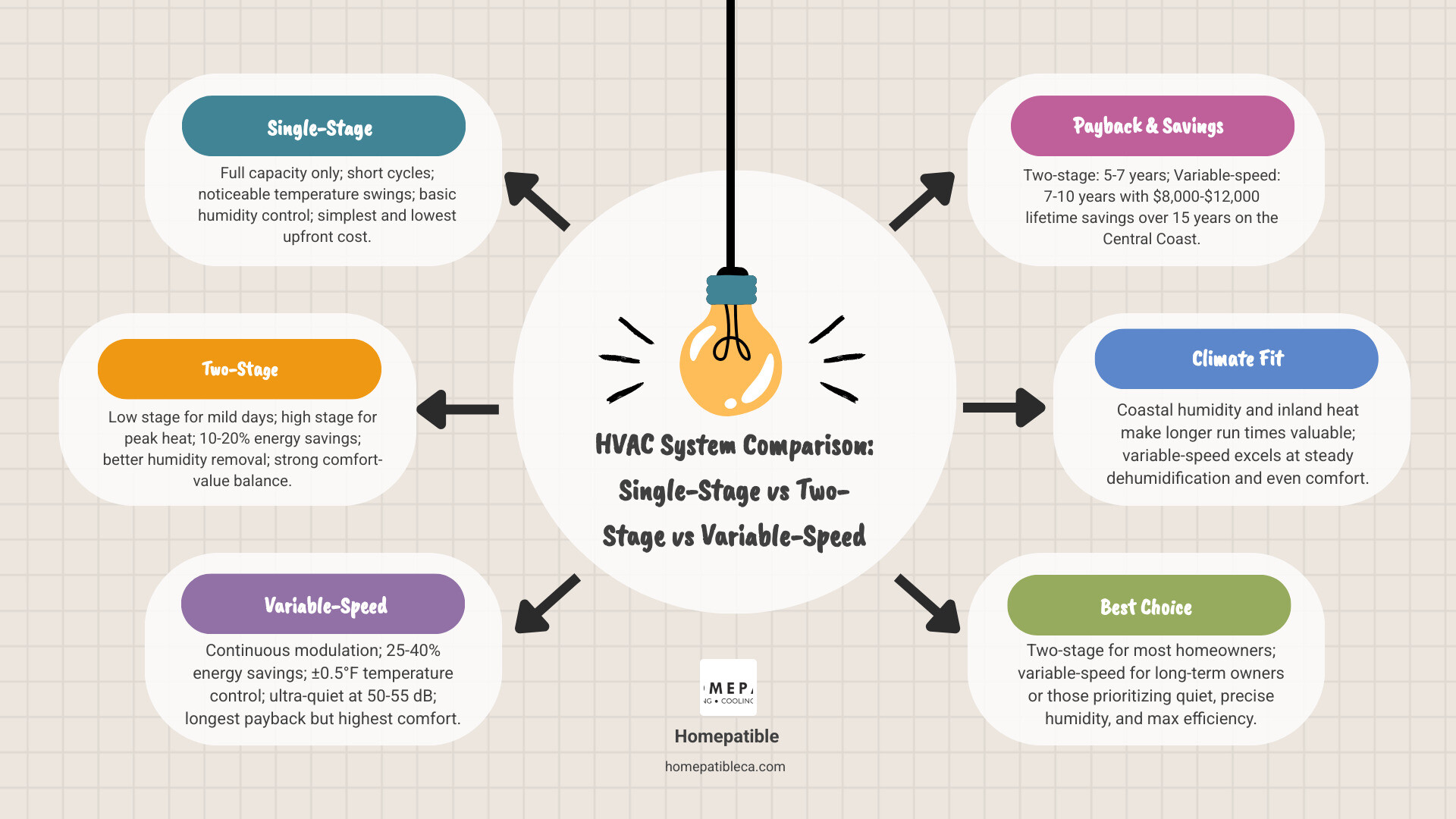Infographic comparing single-stage vs two-stage vs variable-speed HVAC: efficiency, comfort, cost, and payback infographic