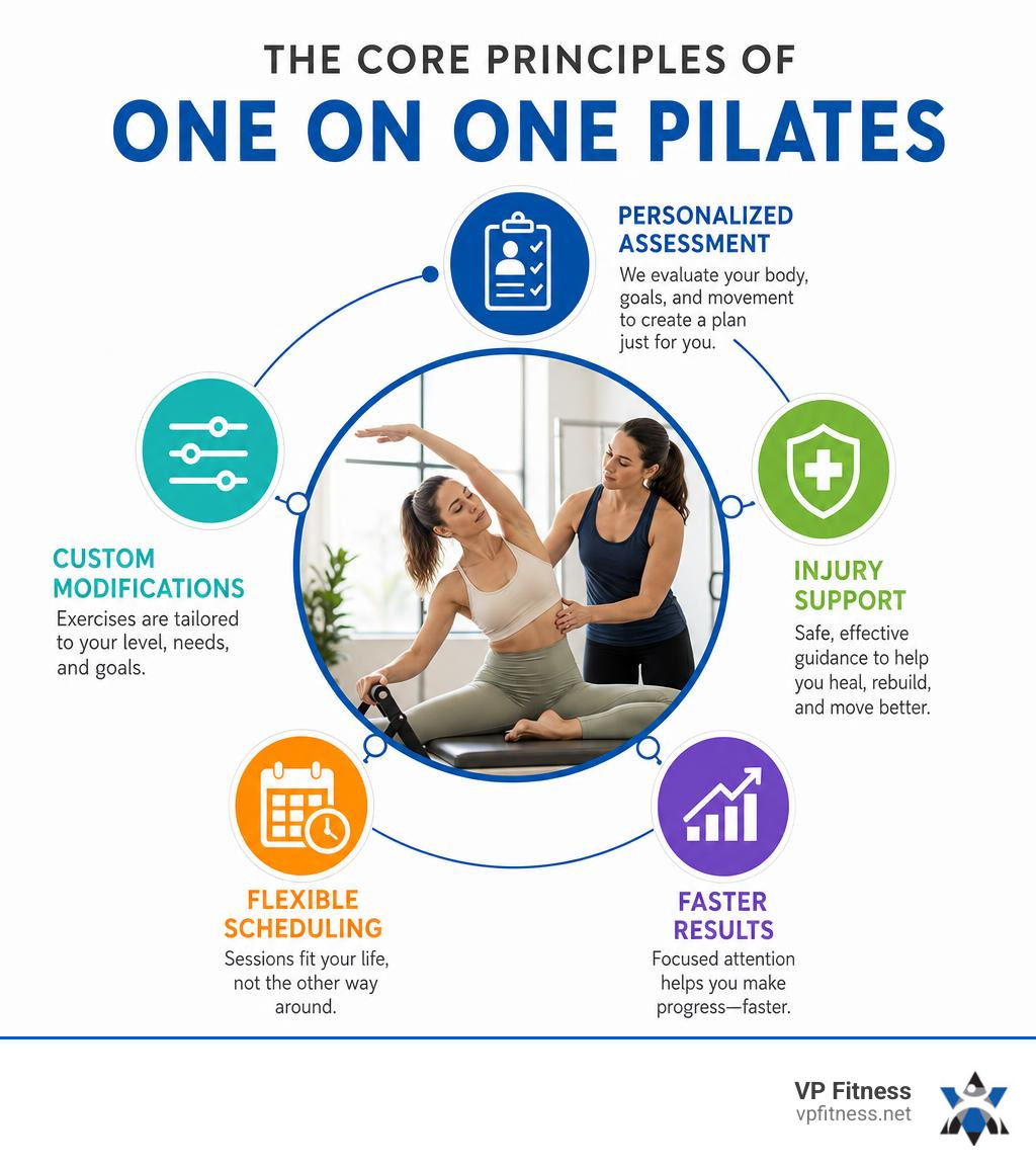 Infographic showing core principles of one on one Pilates: personalized assessment, custom modifications, injury support Infographic showing core principles of one on one Pilates: personalized assessment, custom modifications, injury support