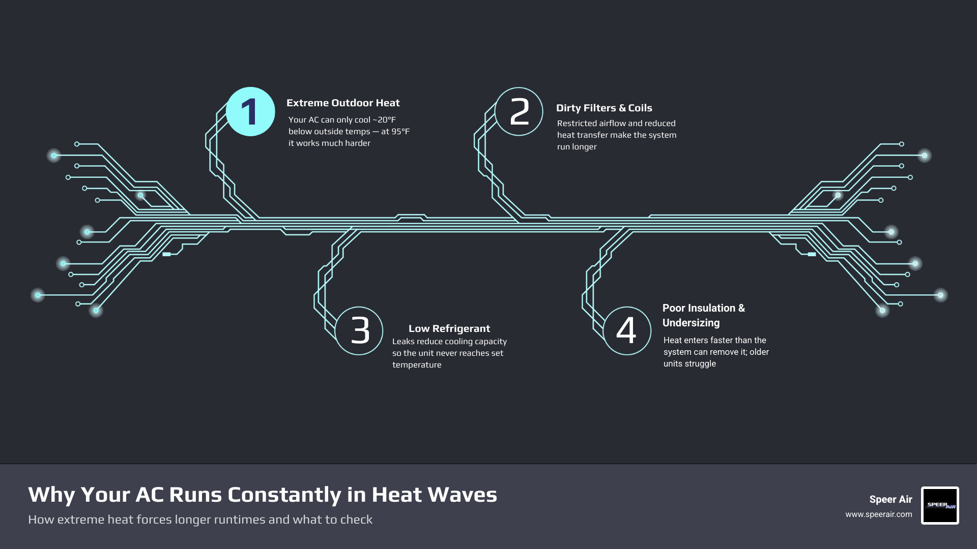 infographic showing how extreme outdoor heat increases AC runtime with causes like dirty filters, low refrigerant, poor infographic showing how extreme outdoor heat increases AC runtime with causes like dirty filters, low refrigerant, poor