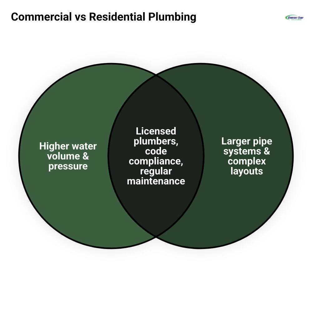 Infographic comparing commercial vs residential plumbing systems: pipe size, pressure, complexity, code requirements, and Infographic comparing commercial vs residential plumbing systems: pipe size, pressure, complexity, code requirements, and