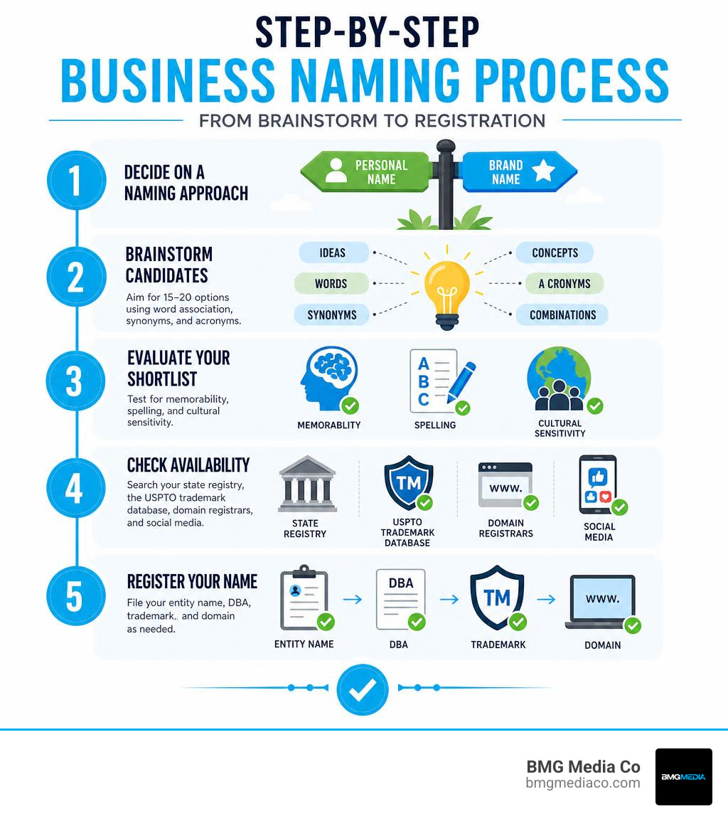 Step-by-step business naming process from brainstorm to registration infographic