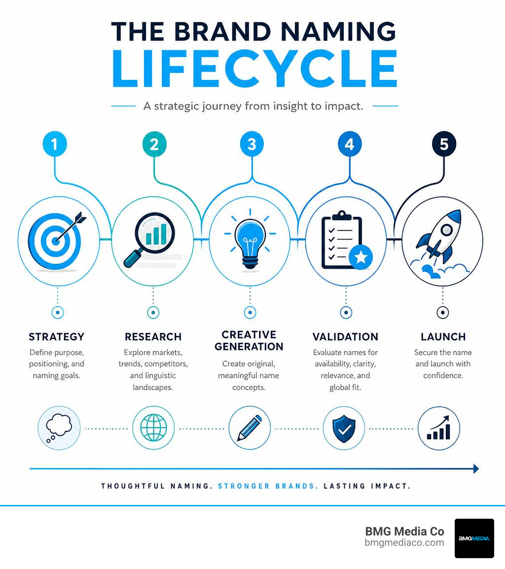 Brand naming lifecycle infographic showing strategy, research, creative generation, validation, and launch stages infographic