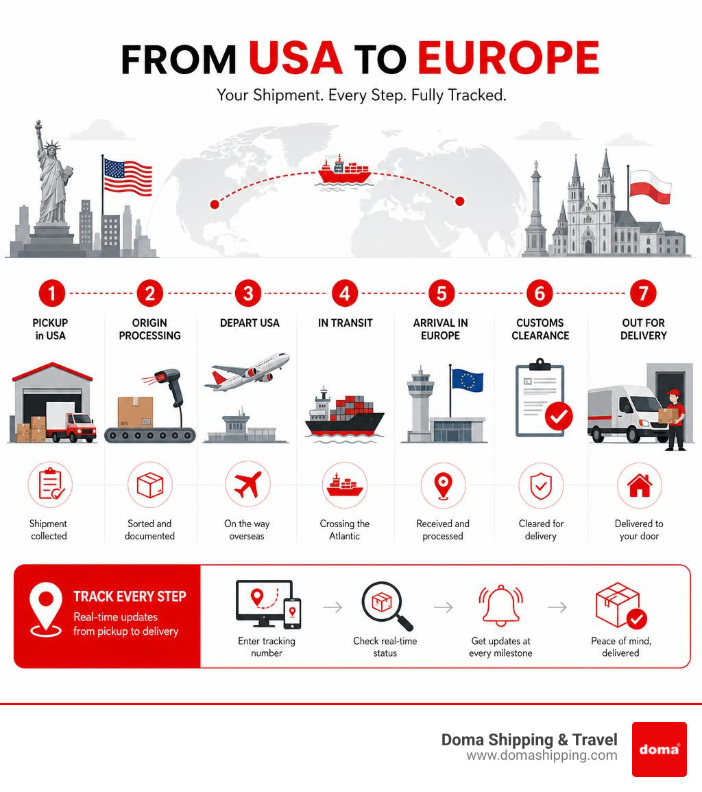 Infographic showing the international shipping journey from USA pickup to European delivery with tracking stages infographic