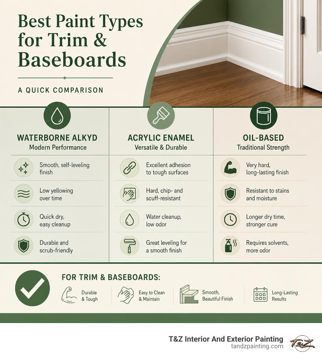 Comparison infographic: best paint types for trim and baseboards showing waterborne alkyd vs acrylic enamel vs oil-based Comparison infographic: best paint types for trim and baseboards showing waterborne alkyd vs acrylic enamel vs oil-based
