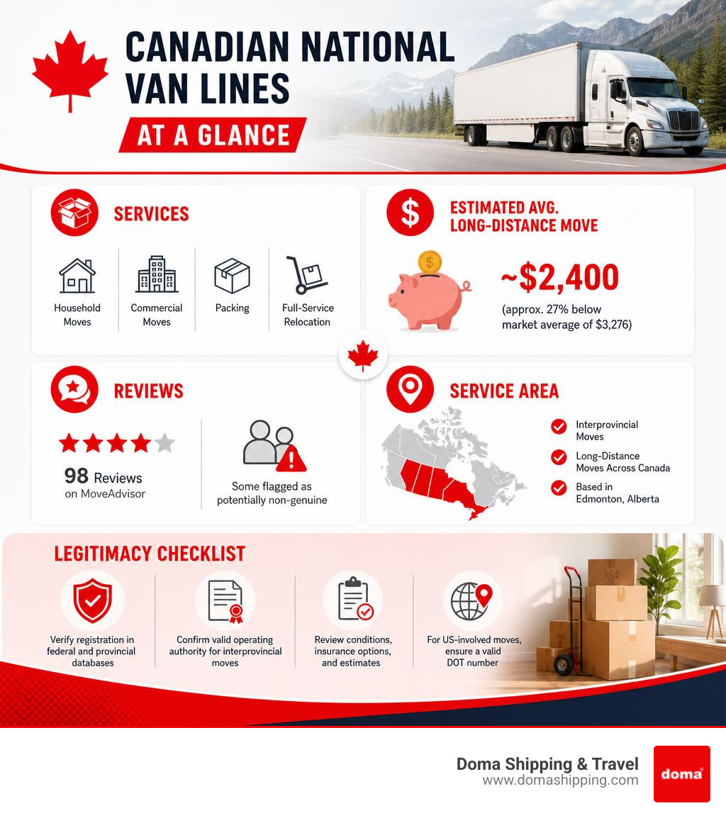 Infographic: Canadian National Van Lines at a glance — services, estimated move cost, review count, and legitimacy checklist