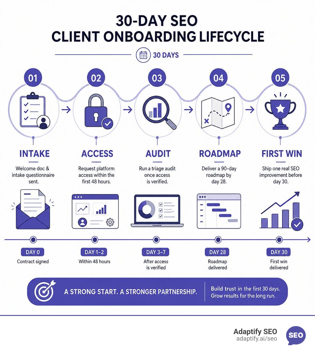 30-day SEO client onboarding lifecycle infographic with phases: intake, access, audit, roadmap, first win infographic