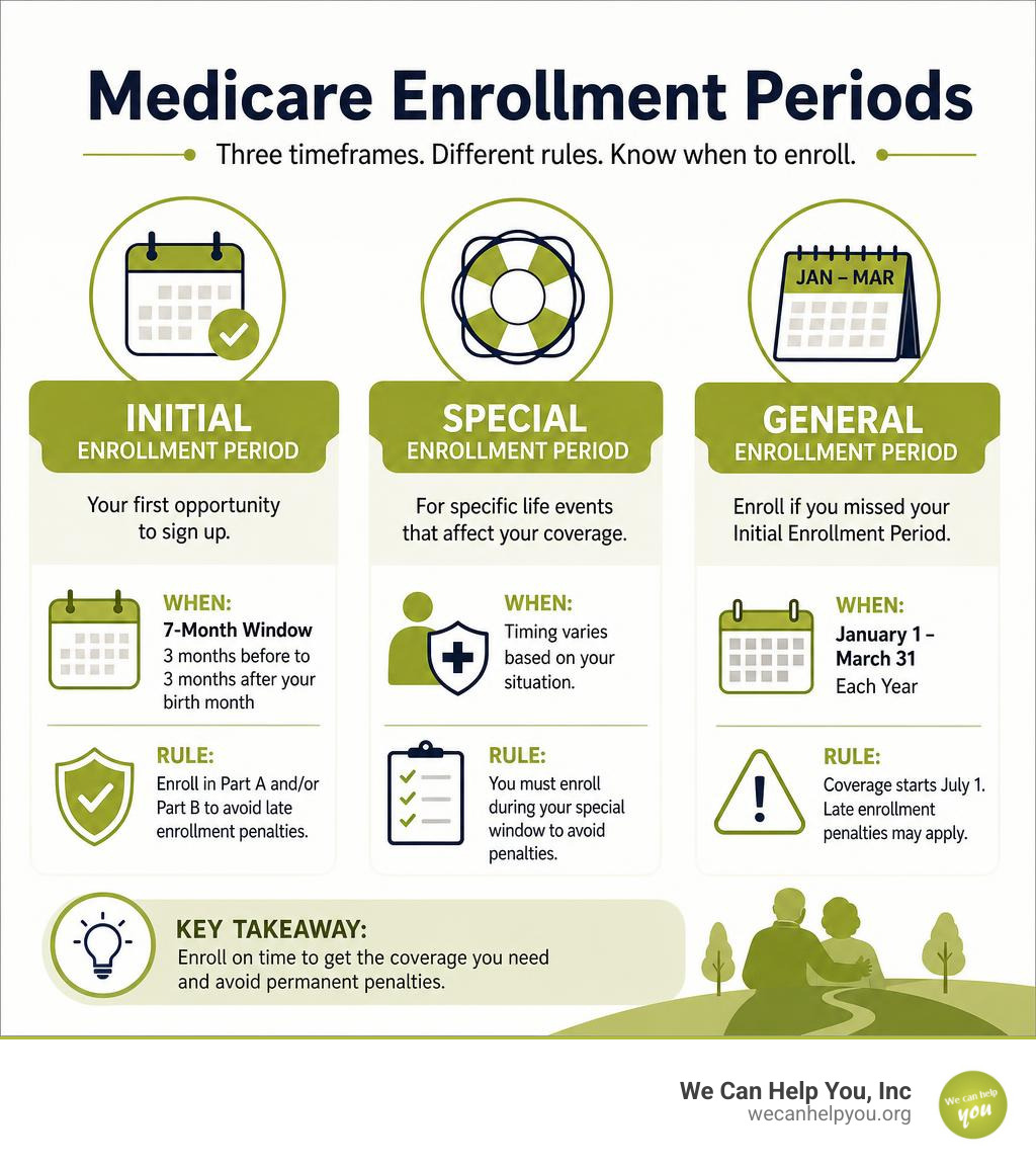 Infographic showing three Medicare enrollment periods: Initial, Special, and General with key dates and rules infographic