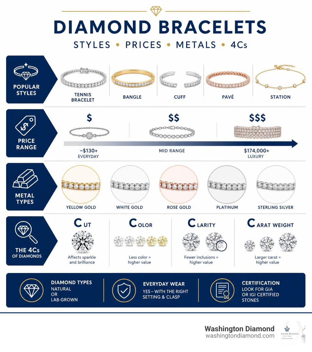 Infographic showing diamond bracelet styles, price ranges, metal types, and 4Cs quality factors infographic