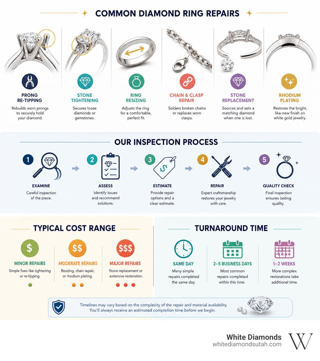 Infographic showing common diamond ring repairs, inspection steps, costs, and turnaround times infographic Infographic showing common diamond ring repairs, inspection steps, costs, and turnaround times infographic