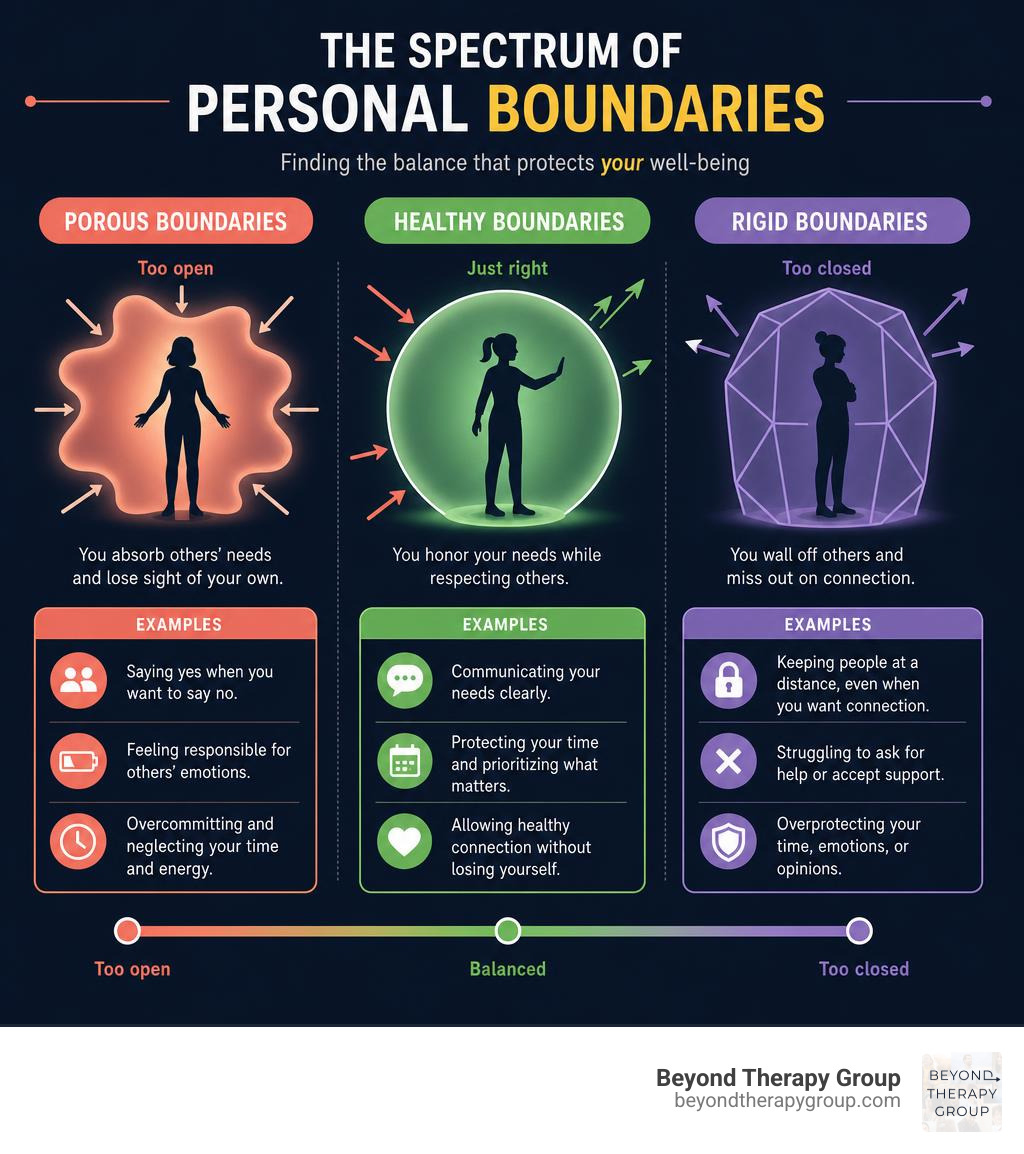 Spectrum of personal boundaries from porous to healthy to rigid with examples of each type infographic Spectrum of personal boundaries from porous to healthy to rigid with examples of each type infographic