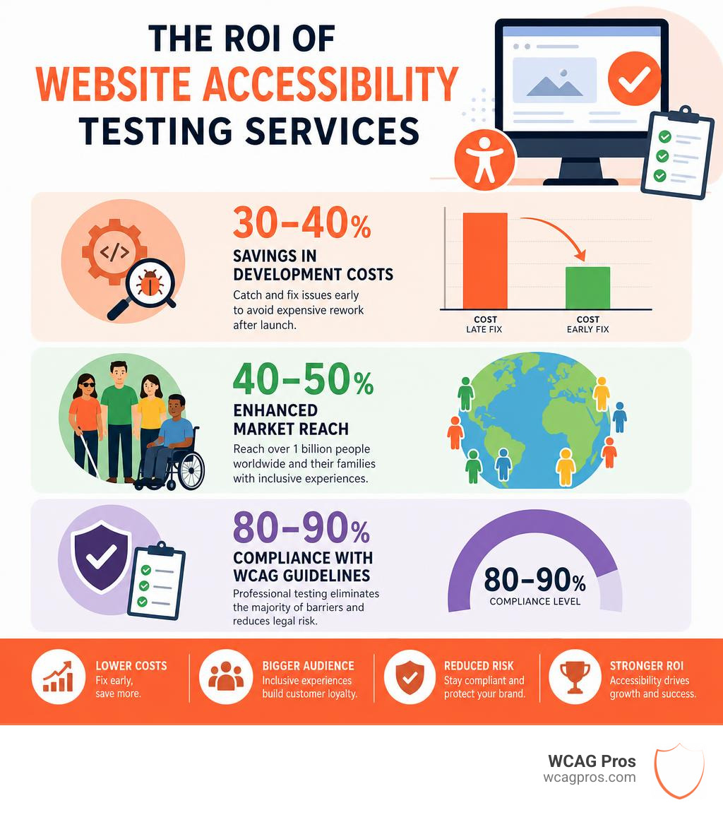Infographic showing ROI statistics of website accessibility testing services infographic Infographic showing ROI statistics of website accessibility testing services infographic