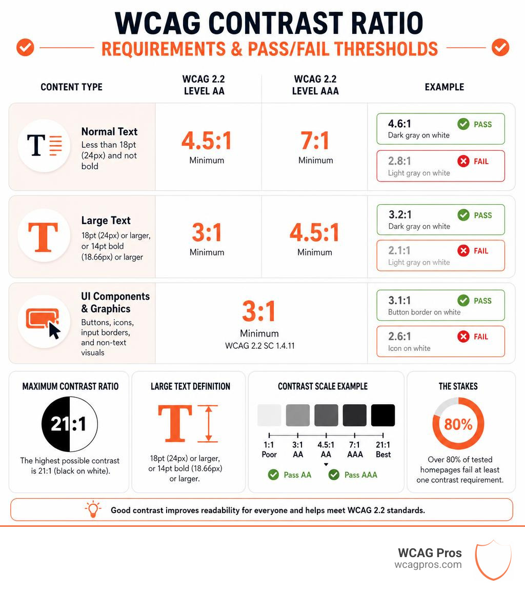 WCAG contrast ratio requirements and pass/fail thresholds for text and UI components infographic WCAG contrast ratio requirements and pass/fail thresholds for text and UI components infographic