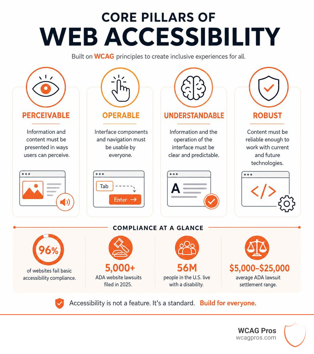 Core pillars of web accessibility: Perceivable, Operable, Understandable, Robust with compliance stats infographic Core pillars of web accessibility: Perceivable, Operable, Understandable, Robust with compliance stats infographic
