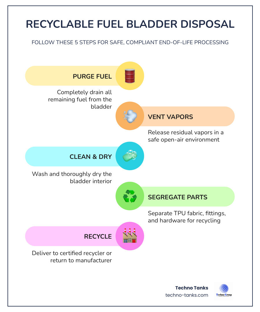 Lifecycle of a recyclable fuel bladder from deployment to end-of-life recycling steps infographic Lifecycle of a recyclable fuel bladder from deployment to end-of-life recycling steps infographic