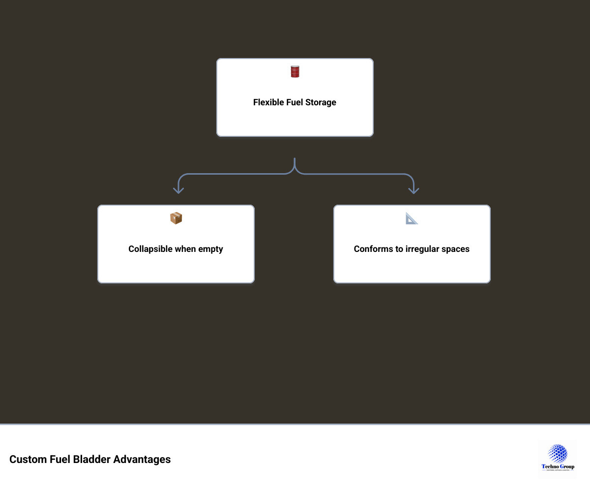 Infographic: Custom fuel bladder overview — capacity range, fuel types, key benefits, and how to order infographic Infographic: Custom fuel bladder overview — capacity range, fuel types, key benefits, and how to order infographic