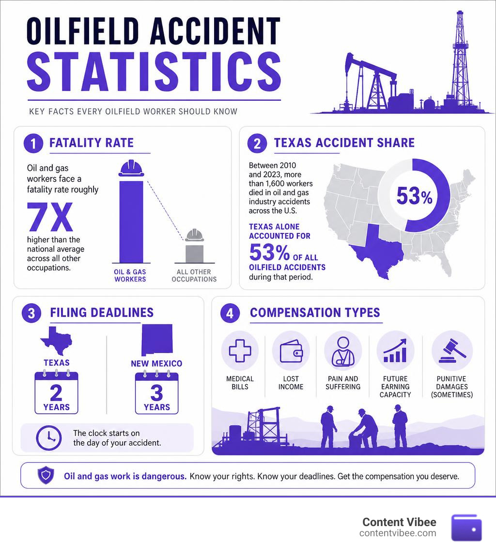 Oilfield accident statistics infographic: fatality rates, Texas accident share, filing deadlines, and compensation types Oilfield accident statistics infographic: fatality rates, Texas accident share, filing deadlines, and compensation types
