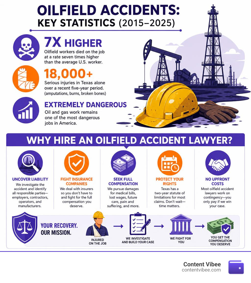 Convincing Reasons You Need Oilfield Accident Lawyers