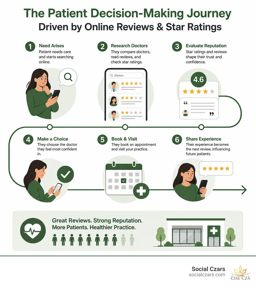 Patient decision-making journey based on online reviews and star ratings for doctors infographic Patient decision-making journey based on online reviews and star ratings for doctors infographic