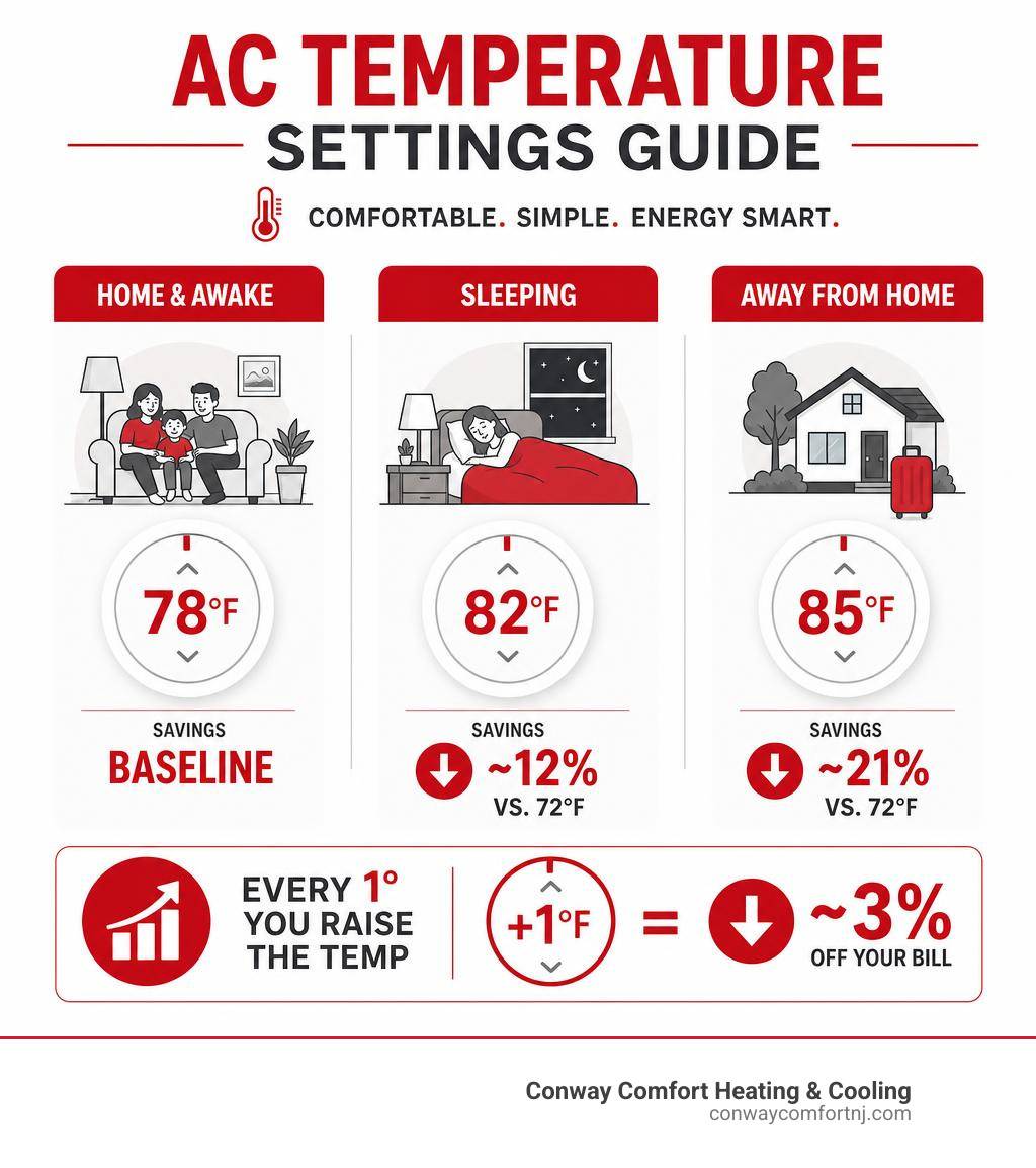 AC temperature settings guide infographic showing 78°F home, 82°F sleep, 85°F away with savings percentages infographic