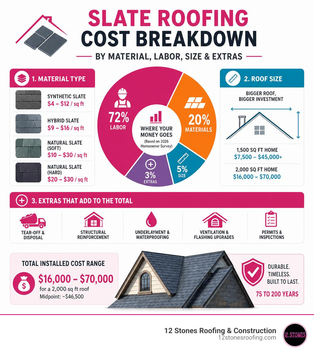 Infographic: Slate roofing cost breakdown by material type, labor, size, and extras infographic