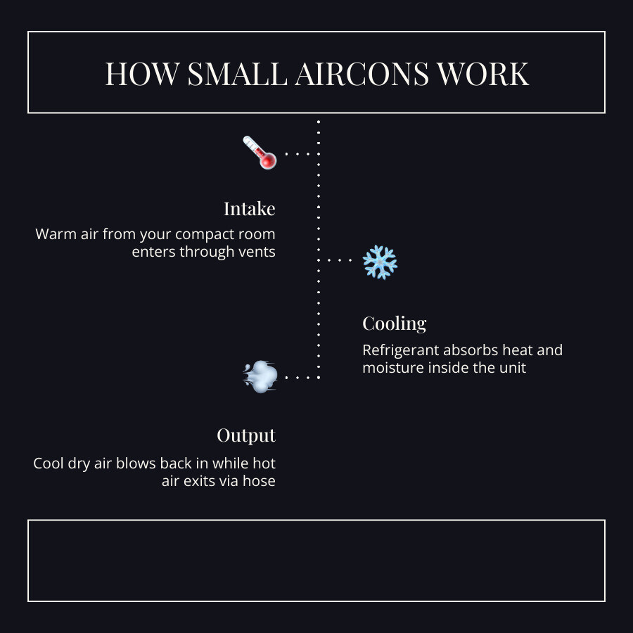 Infographic showing small aircon types, BTU ratings, room sizes, and installation methods infographic Infographic showing small aircon types, BTU ratings, room sizes, and installation methods infographic