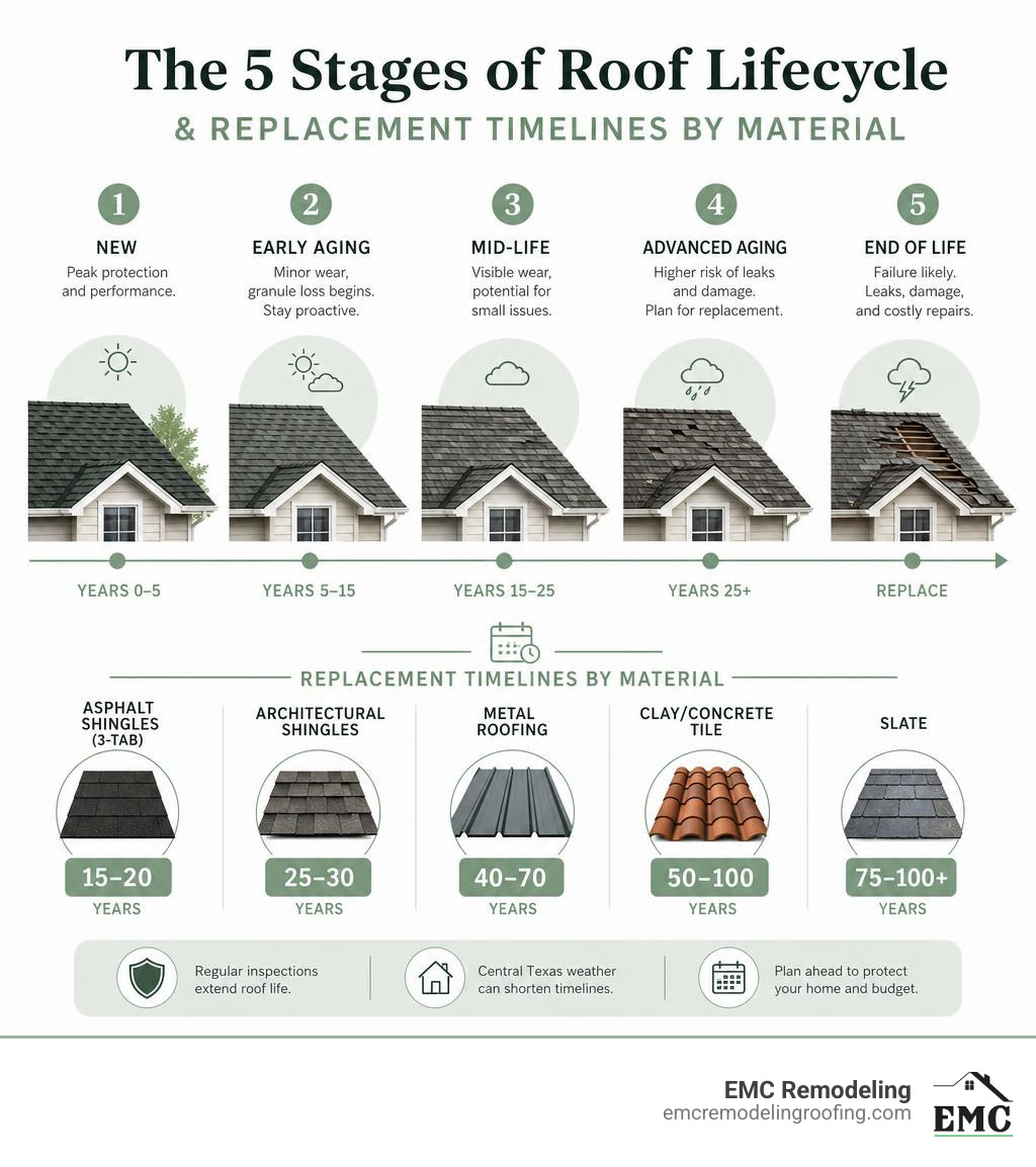 Infographic showing 5 stages of roof lifecycle with replacement timelines by material type infographic