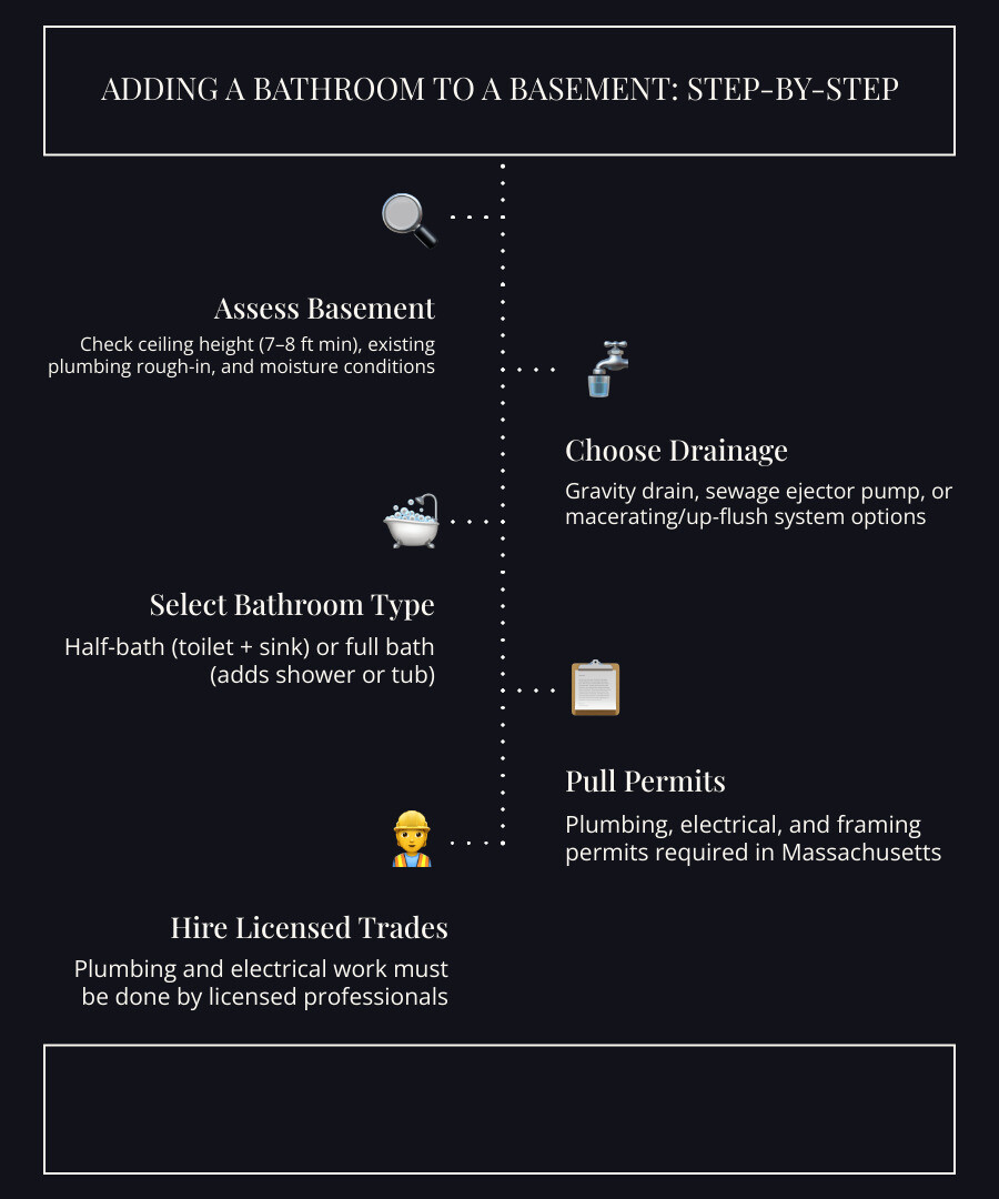 Step-by-step basement bathroom planning process infographic with key stages and decisions infographic Step-by-step basement bathroom planning process infographic with key stages and decisions infographic
