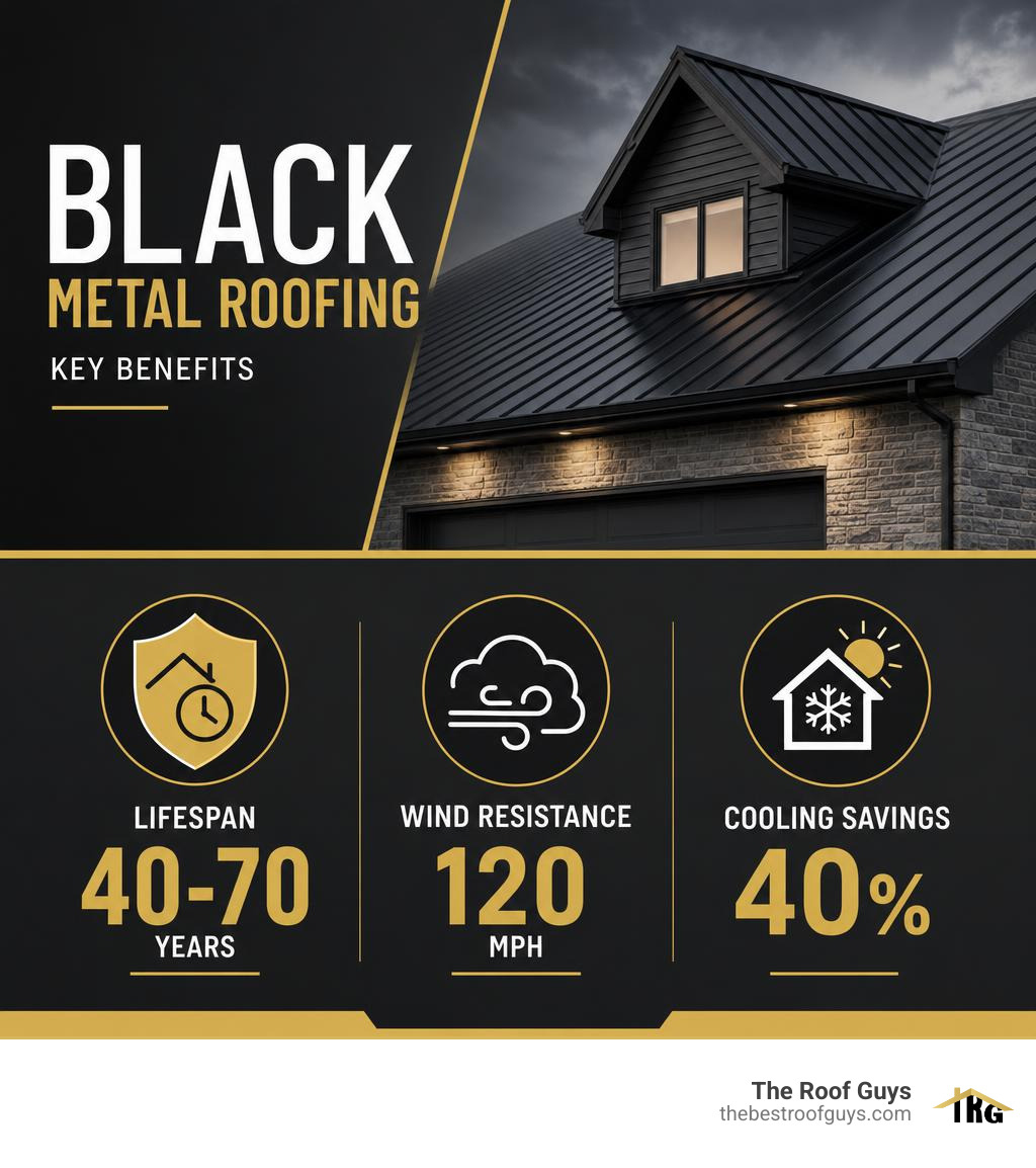 Black metal roofing key benefits infographic: lifespan 40-70 years, wind resistance 120 mph, cooling savings 40% infographic