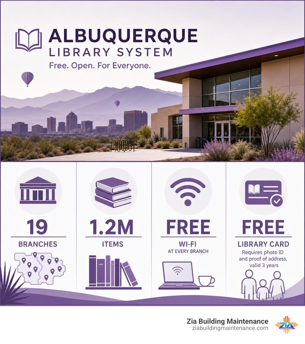 Infographic showing Albuquerque library system: 19 branches, 1.2M items, free Wi-Fi, free library card infographic Infographic showing Albuquerque library system: 19 branches, 1.2M items, free Wi-Fi, free library card infographic