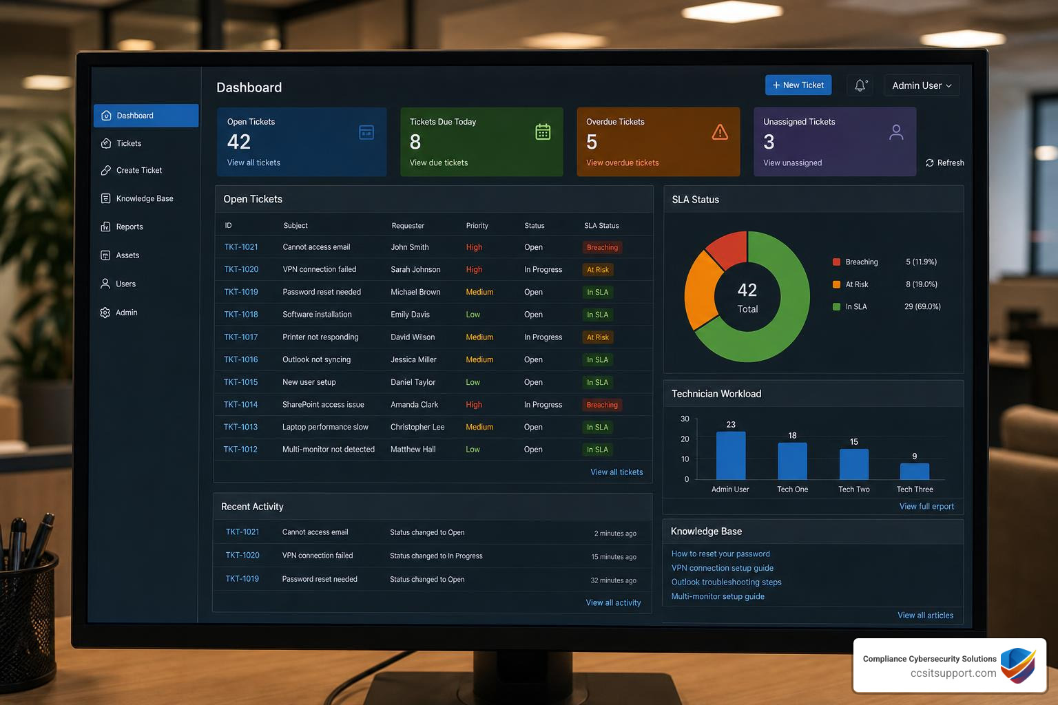 Modern IT service desk ticketing system dashboard showing open tickets, SLA status, and technician workloads