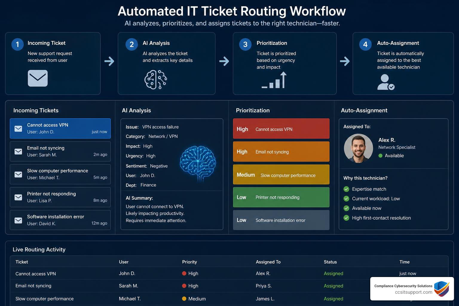 Automated ticket routing workflow diagram showing AI triage, prioritization, and assignment