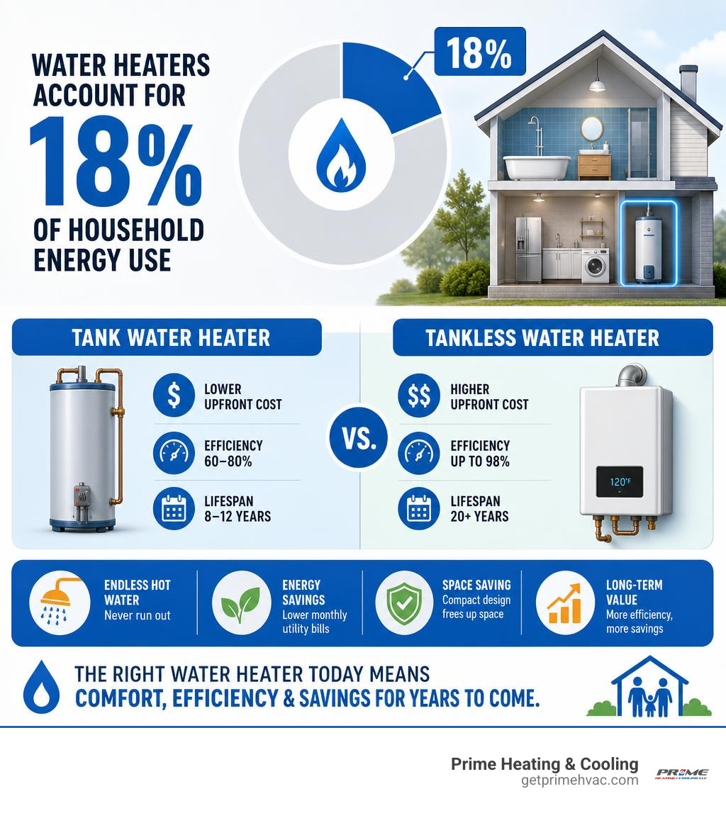 Infographic showing water heaters account for 18% of household energy use with tank vs tankless cost and efficiency Infographic showing water heaters account for 18% of household energy use with tank vs tankless cost and efficiency