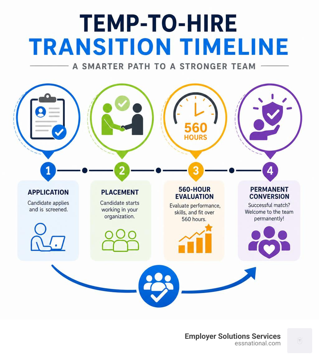 Temp-to-hire transition timeline infographic: application, placement, 560-hour evaluation, permanent conversion infographic