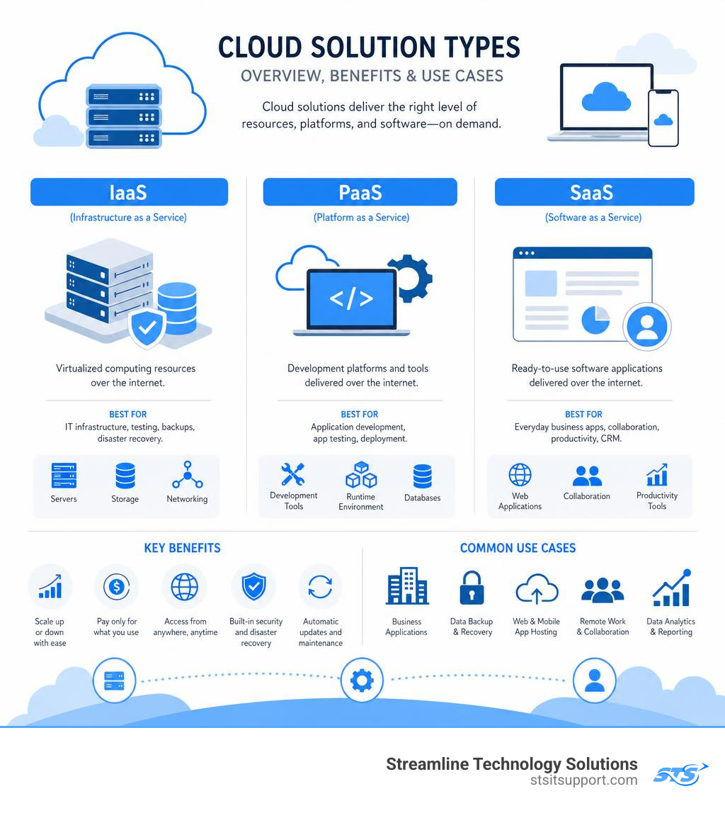 Overview infographic of cloud solution types IaaS PaaS SaaS with key benefits and use cases infographic