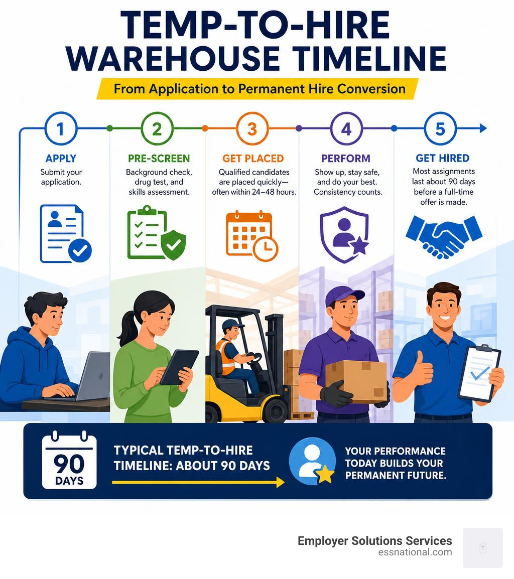 Temp-to-hire warehouse timeline from application to permanent hire conversion infographic Temp-to-hire warehouse timeline from application to permanent hire conversion infographic